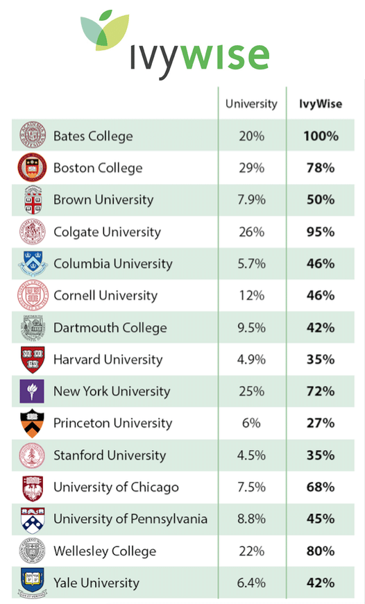 IvyWise-vs-College-Admission-Rates (1)